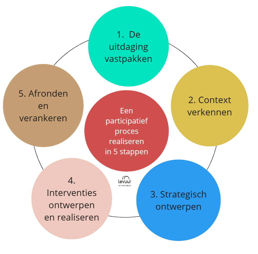 Participatief proces: 5-stappen model